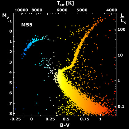 An HR diagram for stars in the old stellar population of the globular cluster M55.